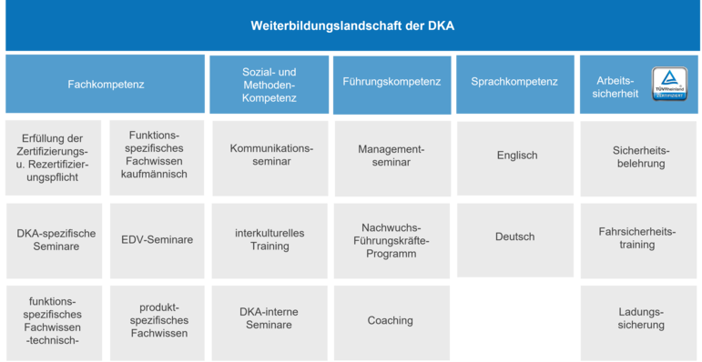 Weiterbildungsprogramm der Dresdner Kühlanlagenbau GmbH